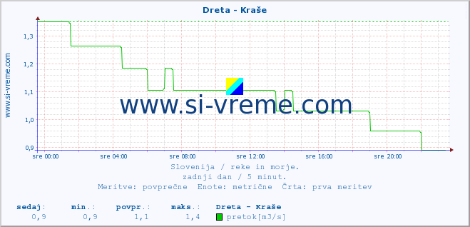 POVPREČJE :: Dreta - Kraše :: temperatura | pretok | višina :: zadnji dan / 5 minut.