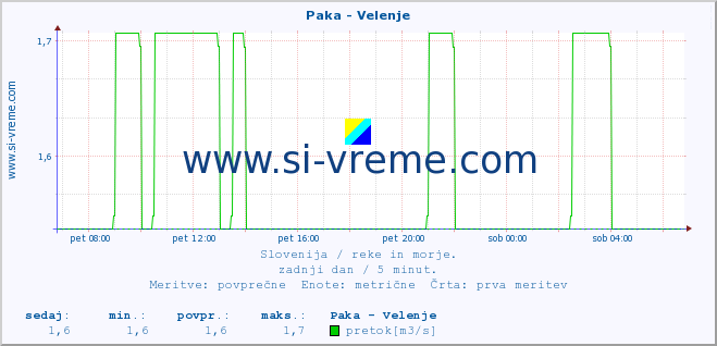 POVPREČJE :: Paka - Velenje :: temperatura | pretok | višina :: zadnji dan / 5 minut.