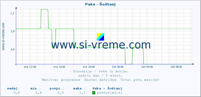 POVPREČJE :: Paka - Šoštanj :: temperatura | pretok | višina :: zadnji dan / 5 minut.