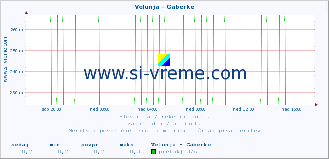 POVPREČJE :: Velunja - Gaberke :: temperatura | pretok | višina :: zadnji dan / 5 minut.