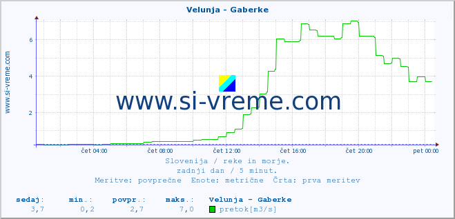 POVPREČJE :: Velunja - Gaberke :: temperatura | pretok | višina :: zadnji dan / 5 minut.