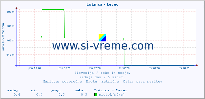 POVPREČJE :: Ložnica - Levec :: temperatura | pretok | višina :: zadnji dan / 5 minut.