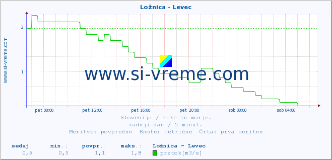 POVPREČJE :: Ložnica - Levec :: temperatura | pretok | višina :: zadnji dan / 5 minut.