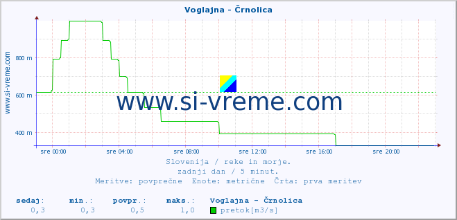 POVPREČJE :: Voglajna - Črnolica :: temperatura | pretok | višina :: zadnji dan / 5 minut.