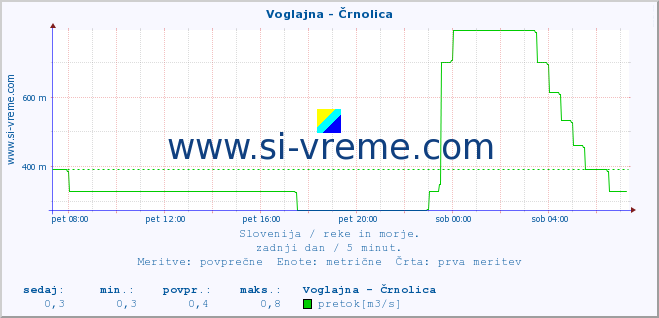 POVPREČJE :: Voglajna - Črnolica :: temperatura | pretok | višina :: zadnji dan / 5 minut.