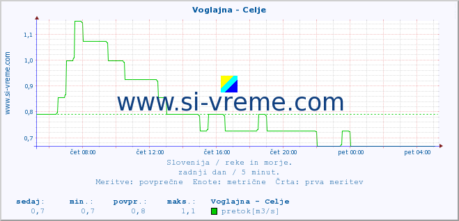 POVPREČJE :: Voglajna - Celje :: temperatura | pretok | višina :: zadnji dan / 5 minut.