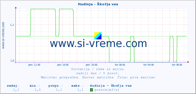 POVPREČJE :: Hudinja - Škofja vas :: temperatura | pretok | višina :: zadnji dan / 5 minut.