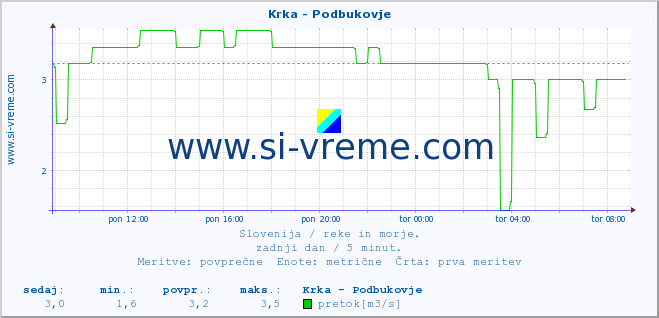 POVPREČJE :: Krka - Podbukovje :: temperatura | pretok | višina :: zadnji dan / 5 minut.