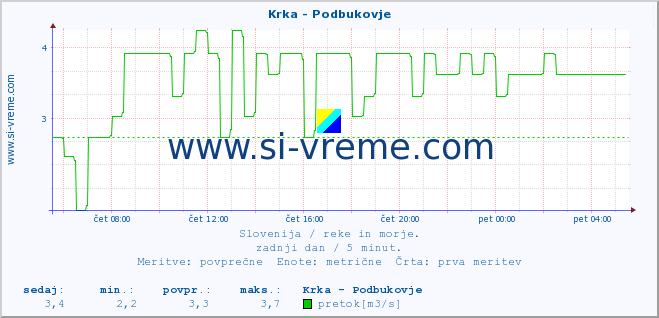 POVPREČJE :: Krka - Podbukovje :: temperatura | pretok | višina :: zadnji dan / 5 minut.