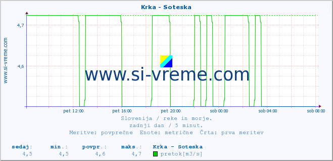 POVPREČJE :: Krka - Soteska :: temperatura | pretok | višina :: zadnji dan / 5 minut.