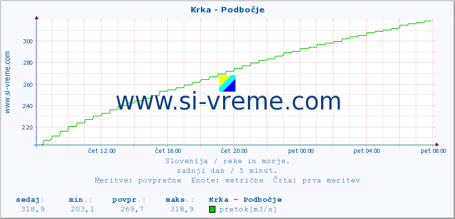 POVPREČJE :: Krka - Podbočje :: temperatura | pretok | višina :: zadnji dan / 5 minut.