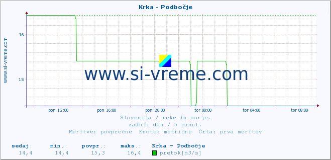 POVPREČJE :: Krka - Podbočje :: temperatura | pretok | višina :: zadnji dan / 5 minut.