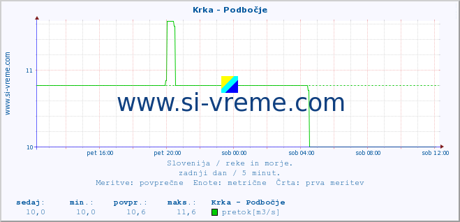 POVPREČJE :: Krka - Podbočje :: temperatura | pretok | višina :: zadnji dan / 5 minut.