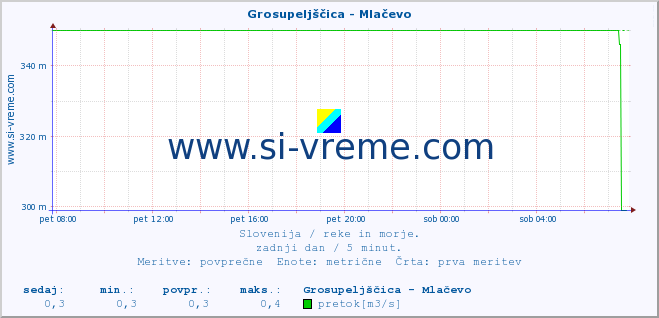 POVPREČJE :: Grosupeljščica - Mlačevo :: temperatura | pretok | višina :: zadnji dan / 5 minut.