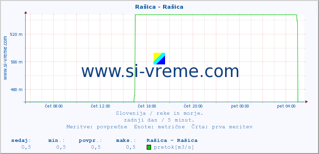 POVPREČJE :: Rašica - Rašica :: temperatura | pretok | višina :: zadnji dan / 5 minut.