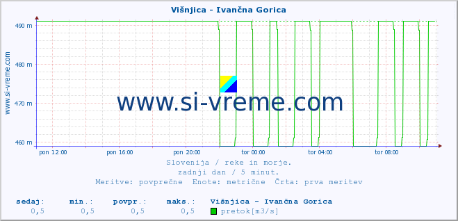 POVPREČJE :: Višnjica - Ivančna Gorica :: temperatura | pretok | višina :: zadnji dan / 5 minut.