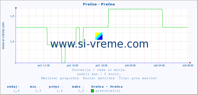 POVPREČJE :: Prečna - Prečna :: temperatura | pretok | višina :: zadnji dan / 5 minut.