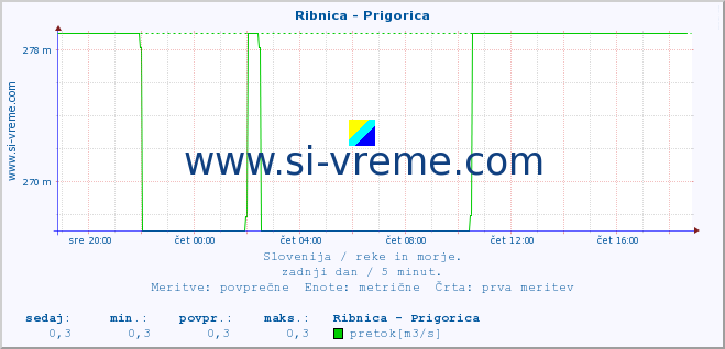 POVPREČJE :: Ribnica - Prigorica :: temperatura | pretok | višina :: zadnji dan / 5 minut.