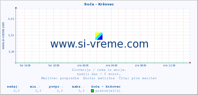 POVPREČJE :: Soča - Kršovec :: temperatura | pretok | višina :: zadnji dan / 5 minut.