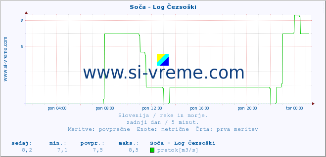 POVPREČJE :: Soča - Log Čezsoški :: temperatura | pretok | višina :: zadnji dan / 5 minut.