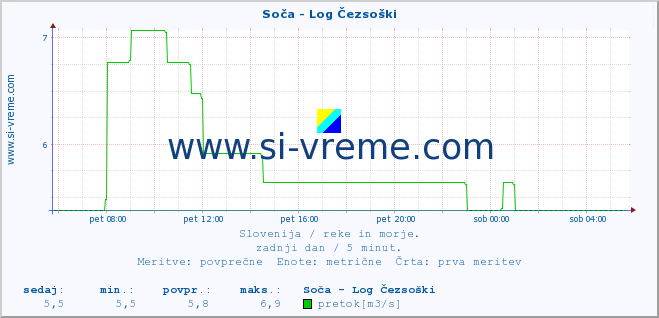 POVPREČJE :: Soča - Log Čezsoški :: temperatura | pretok | višina :: zadnji dan / 5 minut.