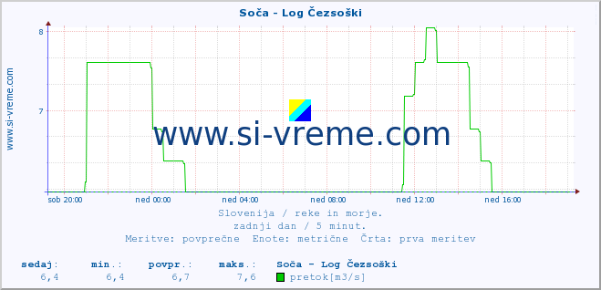 POVPREČJE :: Soča - Log Čezsoški :: temperatura | pretok | višina :: zadnji dan / 5 minut.