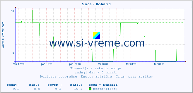 POVPREČJE :: Soča - Kobarid :: temperatura | pretok | višina :: zadnji dan / 5 minut.