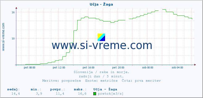 POVPREČJE :: Učja - Žaga :: temperatura | pretok | višina :: zadnji dan / 5 minut.