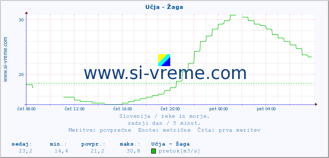 POVPREČJE :: Učja - Žaga :: temperatura | pretok | višina :: zadnji dan / 5 minut.