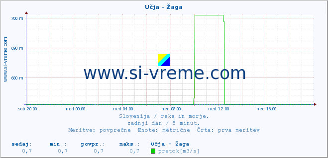 POVPREČJE :: Učja - Žaga :: temperatura | pretok | višina :: zadnji dan / 5 minut.