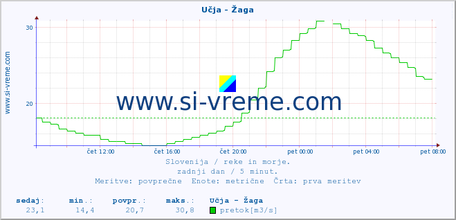 POVPREČJE :: Učja - Žaga :: temperatura | pretok | višina :: zadnji dan / 5 minut.