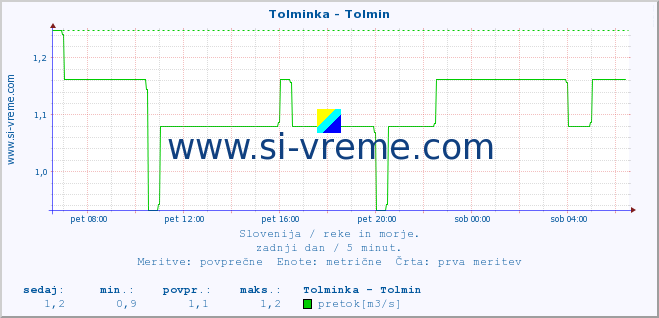 POVPREČJE :: Tolminka - Tolmin :: temperatura | pretok | višina :: zadnji dan / 5 minut.