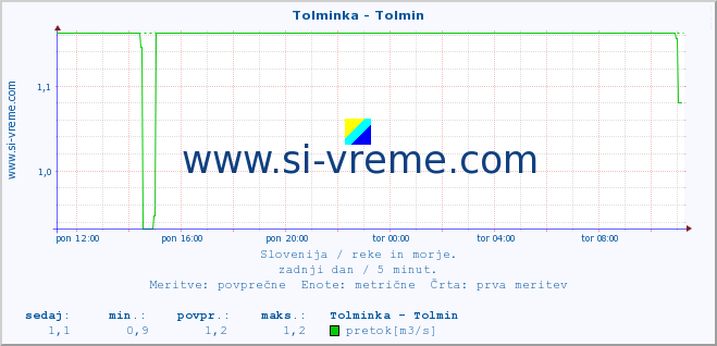 POVPREČJE :: Tolminka - Tolmin :: temperatura | pretok | višina :: zadnji dan / 5 minut.