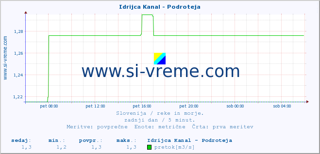 POVPREČJE :: Idrijca Kanal - Podroteja :: temperatura | pretok | višina :: zadnji dan / 5 minut.