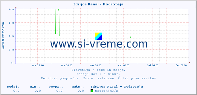 POVPREČJE :: Idrijca Kanal - Podroteja :: temperatura | pretok | višina :: zadnji dan / 5 minut.