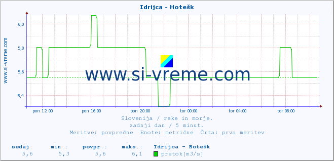 POVPREČJE :: Idrijca - Hotešk :: temperatura | pretok | višina :: zadnji dan / 5 minut.