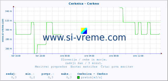 POVPREČJE :: Cerknica - Cerkno :: temperatura | pretok | višina :: zadnji dan / 5 minut.