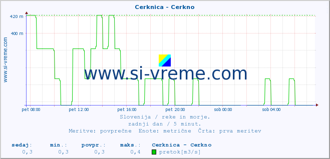 POVPREČJE :: Cerknica - Cerkno :: temperatura | pretok | višina :: zadnji dan / 5 minut.