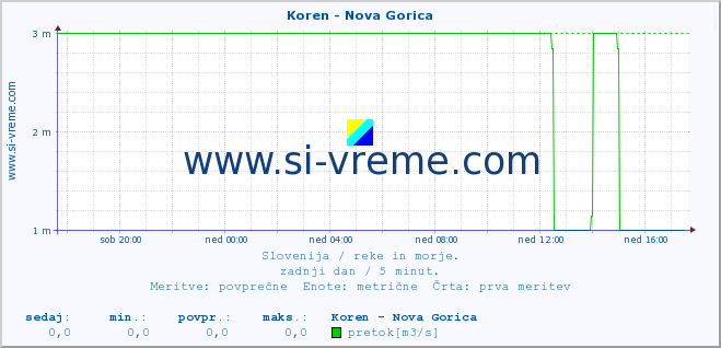 POVPREČJE :: Koren - Nova Gorica :: temperatura | pretok | višina :: zadnji dan / 5 minut.