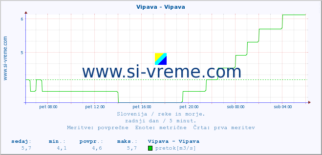 POVPREČJE :: Vipava - Vipava :: temperatura | pretok | višina :: zadnji dan / 5 minut.