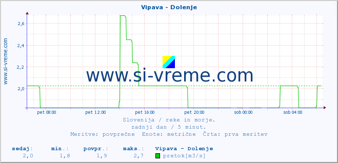 POVPREČJE :: Vipava - Dolenje :: temperatura | pretok | višina :: zadnji dan / 5 minut.