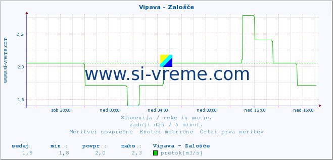 POVPREČJE :: Vipava - Zalošče :: temperatura | pretok | višina :: zadnji dan / 5 minut.