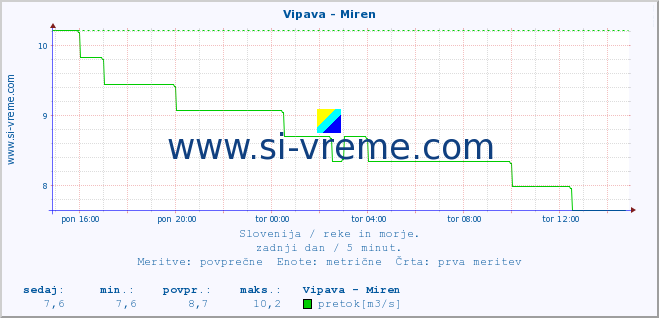 POVPREČJE :: Vipava - Miren :: temperatura | pretok | višina :: zadnji dan / 5 minut.