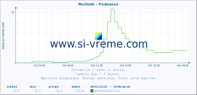 POVPREČJE :: Močilnik - Podnanos :: temperatura | pretok | višina :: zadnji dan / 5 minut.