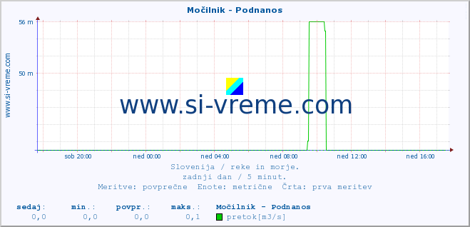 POVPREČJE :: Močilnik - Podnanos :: temperatura | pretok | višina :: zadnji dan / 5 minut.