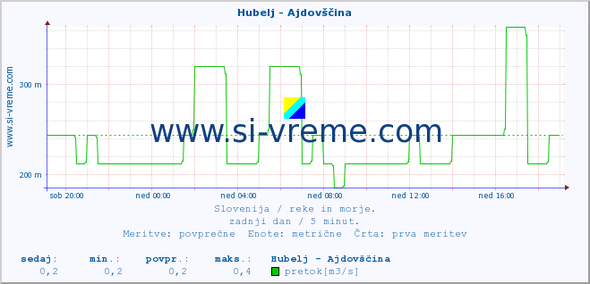 POVPREČJE :: Hubelj - Ajdovščina :: temperatura | pretok | višina :: zadnji dan / 5 minut.