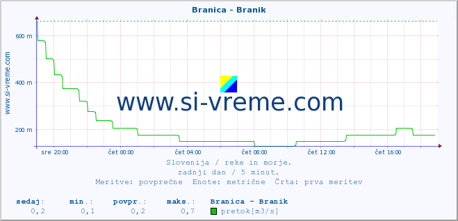 POVPREČJE :: Branica - Branik :: temperatura | pretok | višina :: zadnji dan / 5 minut.