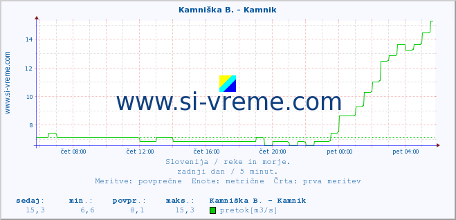 POVPREČJE :: Branica - Branik :: temperatura | pretok | višina :: zadnji dan / 5 minut.