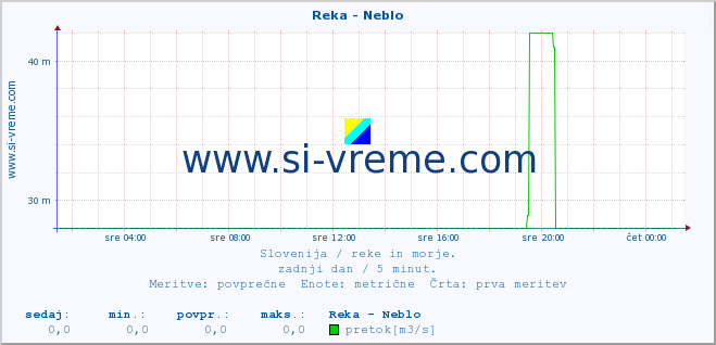 POVPREČJE :: Reka - Neblo :: temperatura | pretok | višina :: zadnji dan / 5 minut.