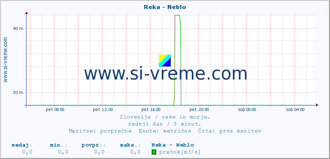 POVPREČJE :: Reka - Neblo :: temperatura | pretok | višina :: zadnji dan / 5 minut.